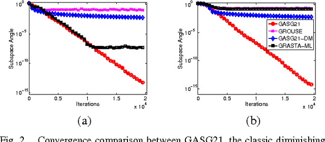 Figure 2 for Adaptive Stochastic Gradient Descent on the Grassmannian for Robust Low-Rank Subspace Recovery and Clustering