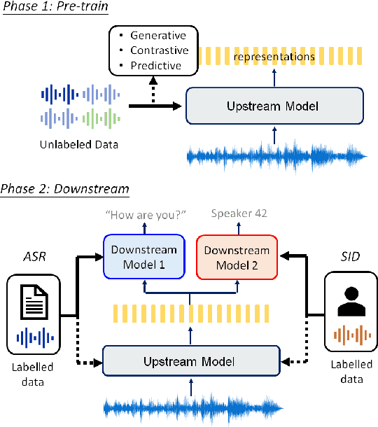 Figure 1 for Self-Supervised Speech Representation Learning: A Review