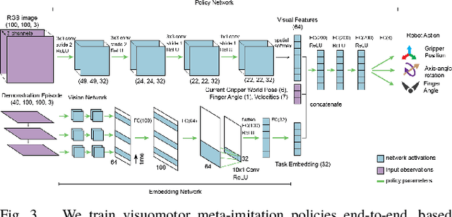 Figure 3 for Scalable Multi-Task Imitation Learning with Autonomous Improvement