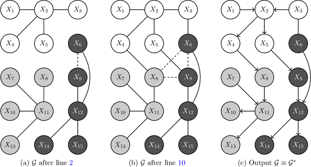 Figure 1 for Partitioned hybrid learning of Bayesian network structures