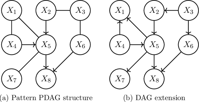 Figure 3 for Partitioned hybrid learning of Bayesian network structures