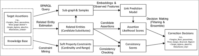 Figure 1 for Correcting Knowledge Base Assertions