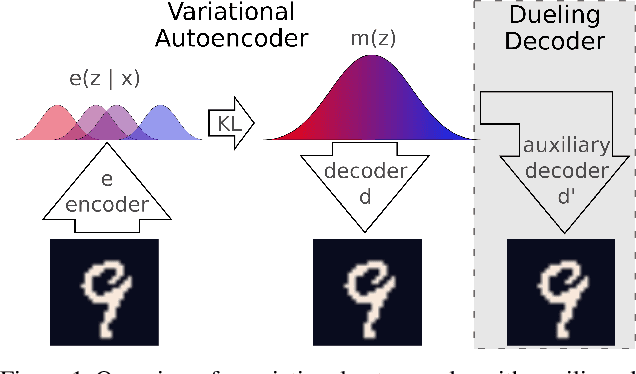 Figure 1 for Dueling Decoders: Regularizing Variational Autoencoder Latent Spaces