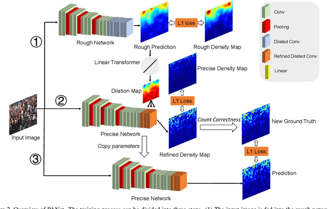 Figure 3 for PANet: Perspective-Aware Network with Dynamic Receptive Fields and Self-Distilling Supervision for Crowd Counting
