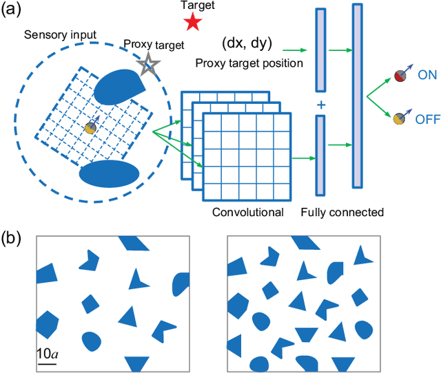 Figure 1 for Efficient Navigation of Colloidal Robots in an Unknown Environment via Deep Reinforcement Learning