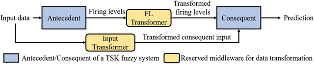 Figure 1 for PyTSK: A Python Toolbox for TSK Fuzzy Systems