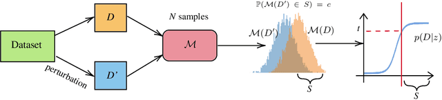 Figure 1 for A General Framework for Auditing Differentially Private Machine Learning