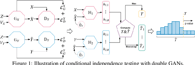Figure 1 for Double Generative Adversarial Networks for Conditional Independence Testing