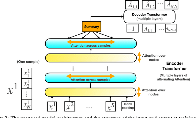 Figure 3 for Learning to Induce Causal Structure