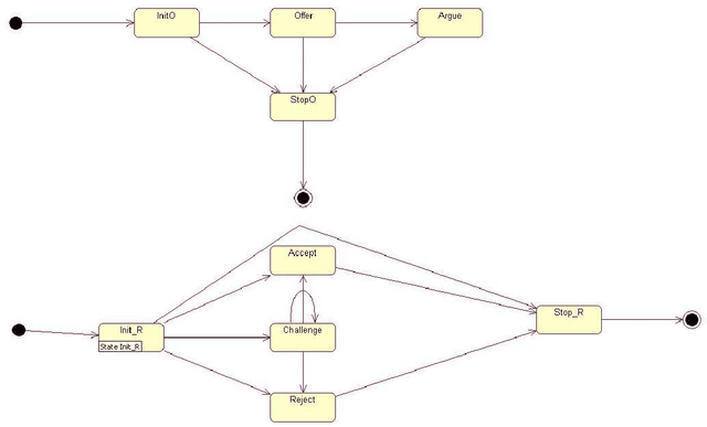 Figure 1 for Modeling and Verification of a Multi-Agent Argumentation System using NuSMV