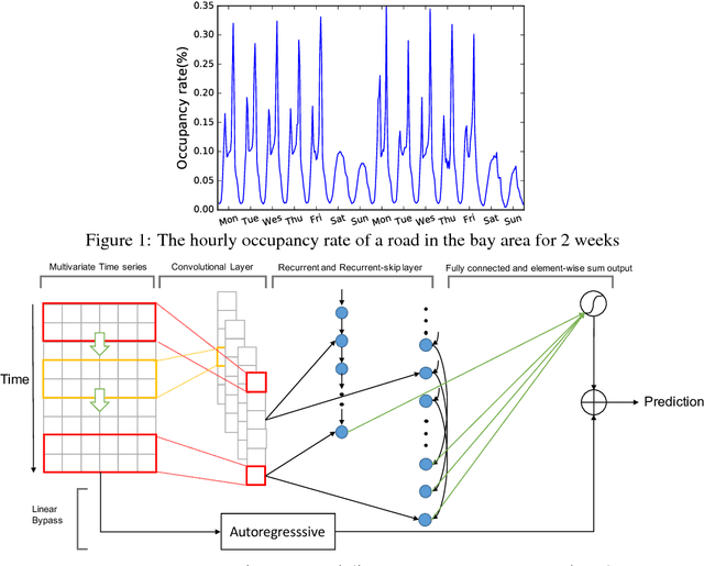 Figure 1 for Modeling Long- and Short-Term Temporal Patterns with Deep Neural Networks