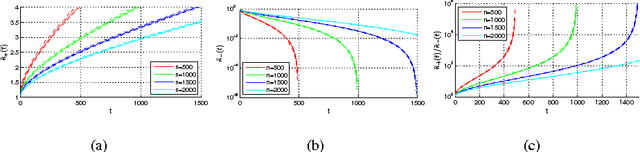 Figure 2 for Relaxed Sparse Eigenvalue Conditions for Sparse Estimation via Non-convex Regularized Regression