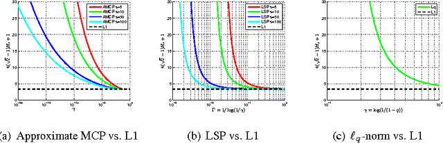 Figure 3 for Relaxed Sparse Eigenvalue Conditions for Sparse Estimation via Non-convex Regularized Regression