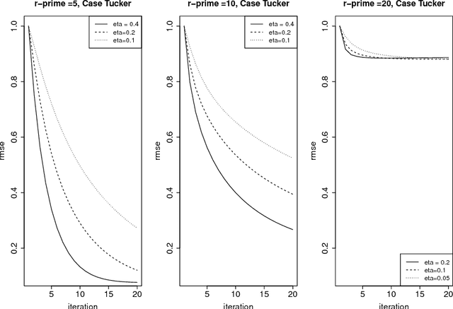 Figure 3 for Non-Convex Projected Gradient Descent for Generalized Low-Rank Tensor Regression
