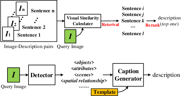 Figure 1 for Image Captioning based on Deep Learning Methods: A Survey