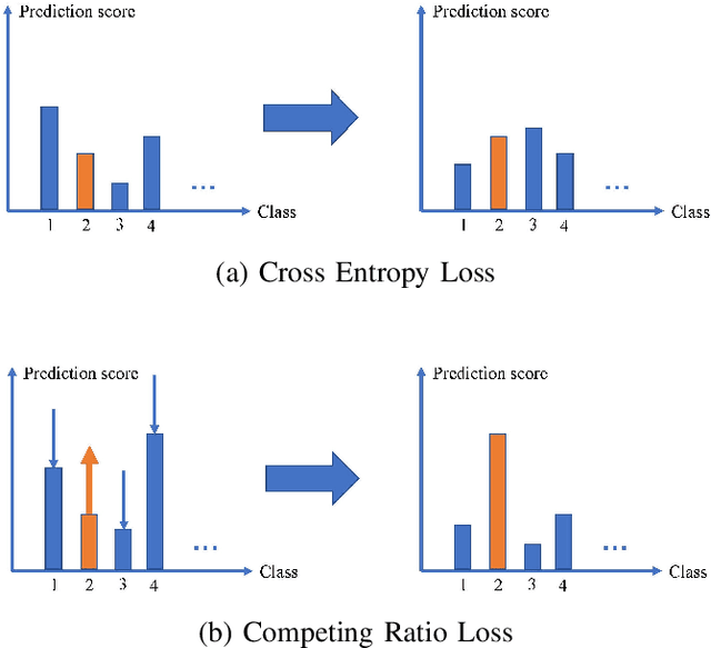 Figure 1 for Competing Ratio Loss for Discriminative Multi-class Image Classification