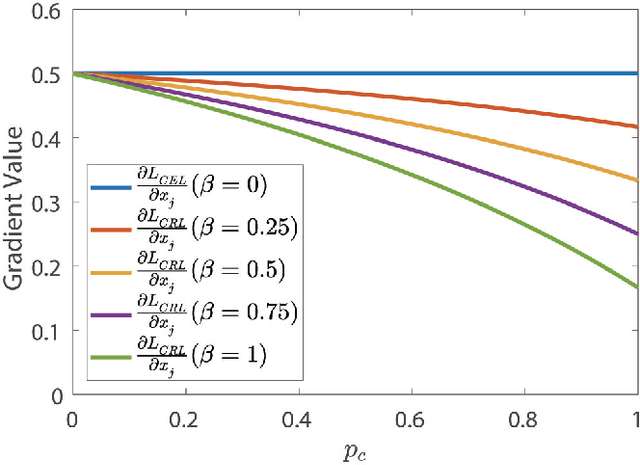 Figure 2 for Competing Ratio Loss for Discriminative Multi-class Image Classification