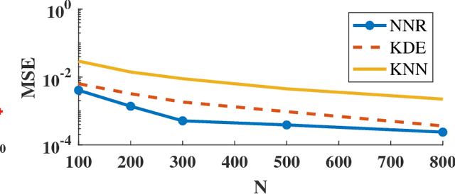 Figure 4 for Direct Estimation of Information Divergence Using Nearest Neighbor Ratios