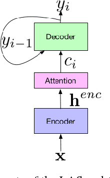 Figure 1 for No Need for a Lexicon? Evaluating the Value of the Pronunciation Lexica in End-to-End Models