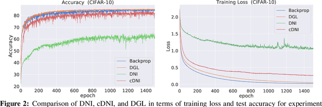 Figure 2 for Decoupled Greedy Learning of CNNs