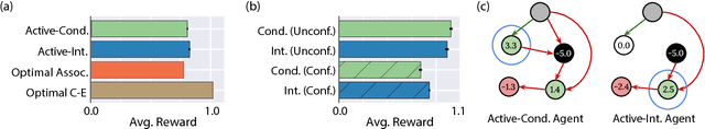 Figure 3 for Causal Reasoning from Meta-reinforcement Learning