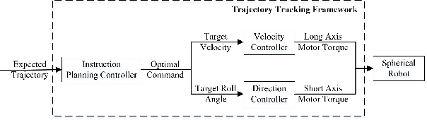 Figure 1 for Direction and Trajectory Tracking Control for Nonholonomic Spherical Robot by Combining Sliding Mode Controller and Model Prediction Controller