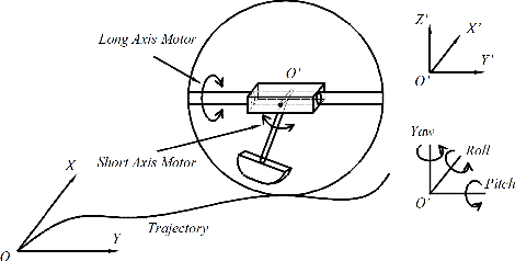Figure 2 for Direction and Trajectory Tracking Control for Nonholonomic Spherical Robot by Combining Sliding Mode Controller and Model Prediction Controller