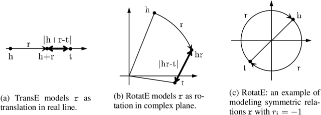 Figure 2 for RotatE: Knowledge Graph Embedding by Relational Rotation in Complex Space