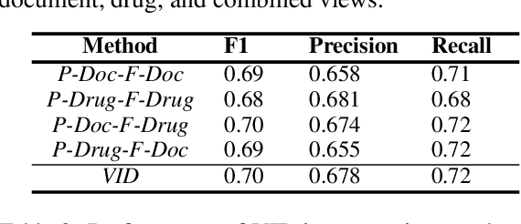 Figure 4 for View Distillation with Unlabeled Data for Extracting Adverse Drug Effects from User-Generated Data