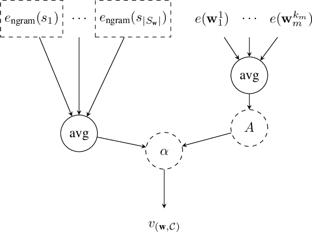 Figure 1 for Learning Semantic Representations for Novel Words: Leveraging Both Form and Context