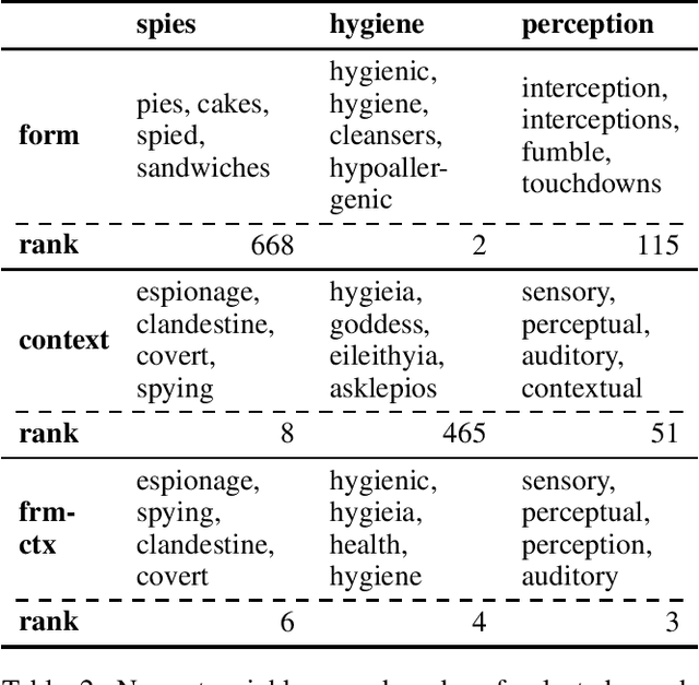 Figure 4 for Learning Semantic Representations for Novel Words: Leveraging Both Form and Context