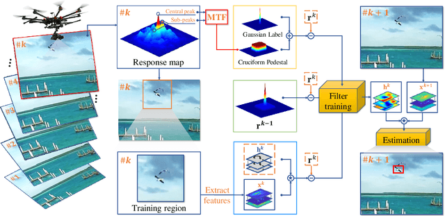 Figure 2 for Mutation Sensitive Correlation Filter for Real-Time UAV Tracking with Adaptive Hybrid Label
