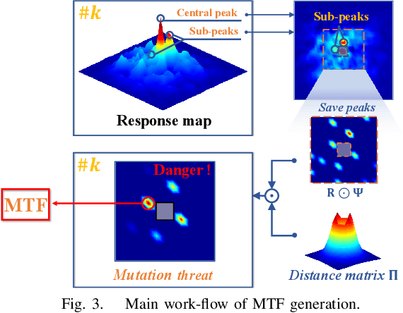 Figure 3 for Mutation Sensitive Correlation Filter for Real-Time UAV Tracking with Adaptive Hybrid Label