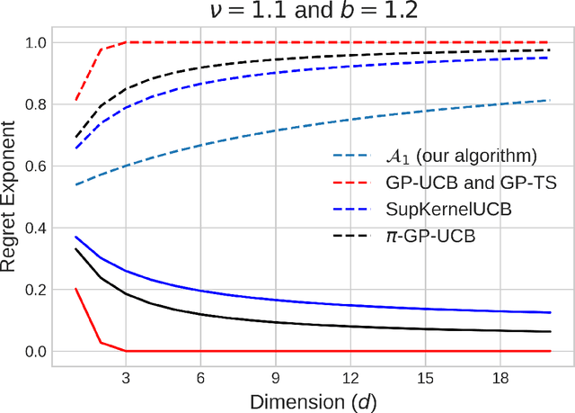 Figure 1 for Instance-Dependent Regret Analysis of Kernelized Bandits