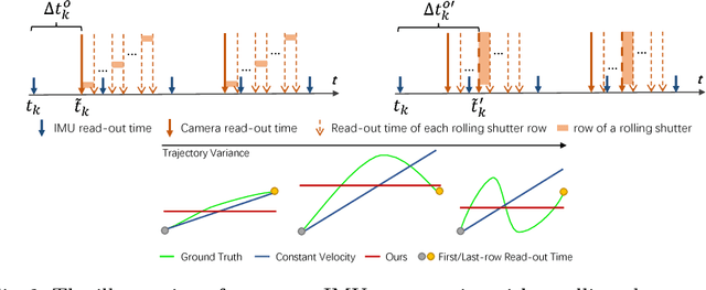 Figure 2 for Modeling Varying Camera-IMU Time Offset in Optimization-Based Visual-Inertial Odometry