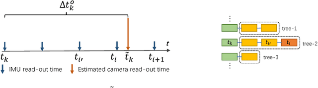 Figure 3 for Modeling Varying Camera-IMU Time Offset in Optimization-Based Visual-Inertial Odometry
