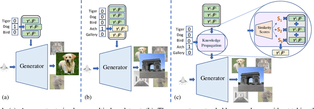 Figure 1 for Efficient Conditional GAN Transfer with Knowledge Propagation across Classes