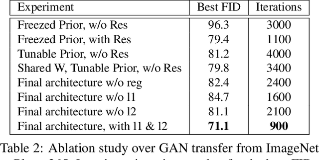 Figure 4 for Efficient Conditional GAN Transfer with Knowledge Propagation across Classes