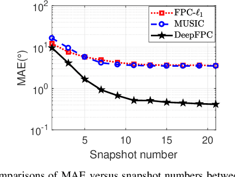 Figure 4 for DeepFPC: Deep Unfolding of a Fixed-Point Continuation Algorithm for Sparse Signal Recovery from Quantized Measurements
