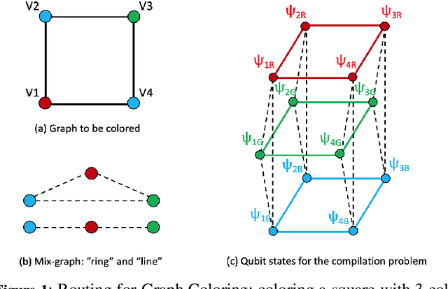 Figure 1 for Planning for Compilation of a Quantum Algorithm for Graph Coloring