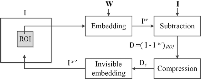 Figure 3 for Generic Reversible Visible Watermarking Via Regularized Graph Fourier Transform Coding