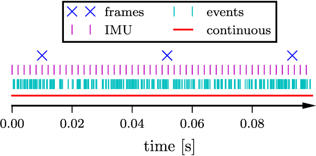 Figure 1 for Continuous-Time Visual-Inertial Odometry for Event Cameras