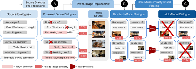 Figure 3 for Constructing Multi-Modal Dialogue Dataset by Replacing Text with Semantically Relevant Images