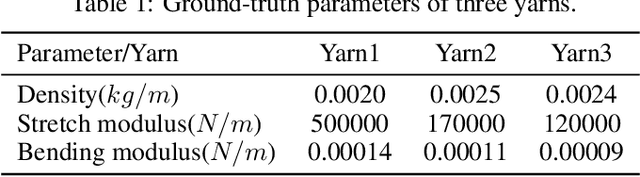 Figure 1 for Fine-grained differentiable physics: a yarn-level model for fabrics