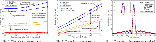 Figure 2 for Joint Radar and Multicast-Unicast Communication: A NOMA Aided Framework