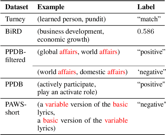 Figure 3 for Phrase-BERT: Improved Phrase Embeddings from BERT with an Application to Corpus Exploration