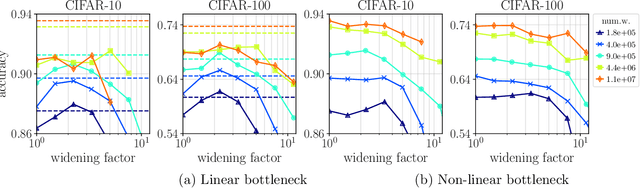 Figure 4 for Are wider nets better given the same number of parameters?