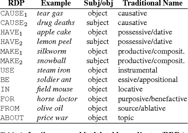 Figure 1 for Paraphrasing Verbs for Noun Compound Interpretation