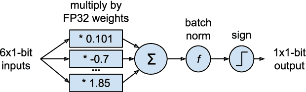 Figure 2 for LogicNets: Co-Designed Neural Networks and Circuits for Extreme-Throughput Applications