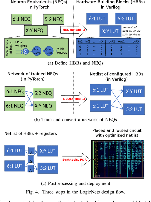 Figure 4 for LogicNets: Co-Designed Neural Networks and Circuits for Extreme-Throughput Applications